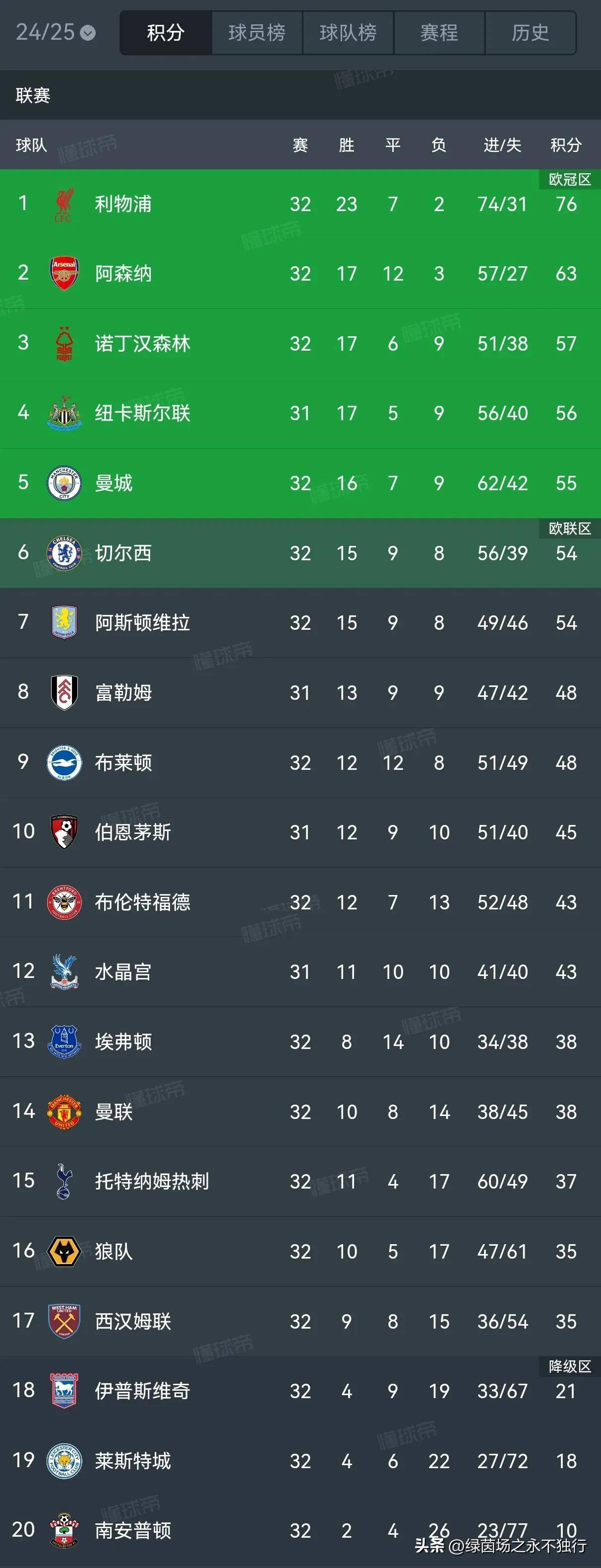 关于利物浦主场大胜莱斯特城，积分榜领先的信息