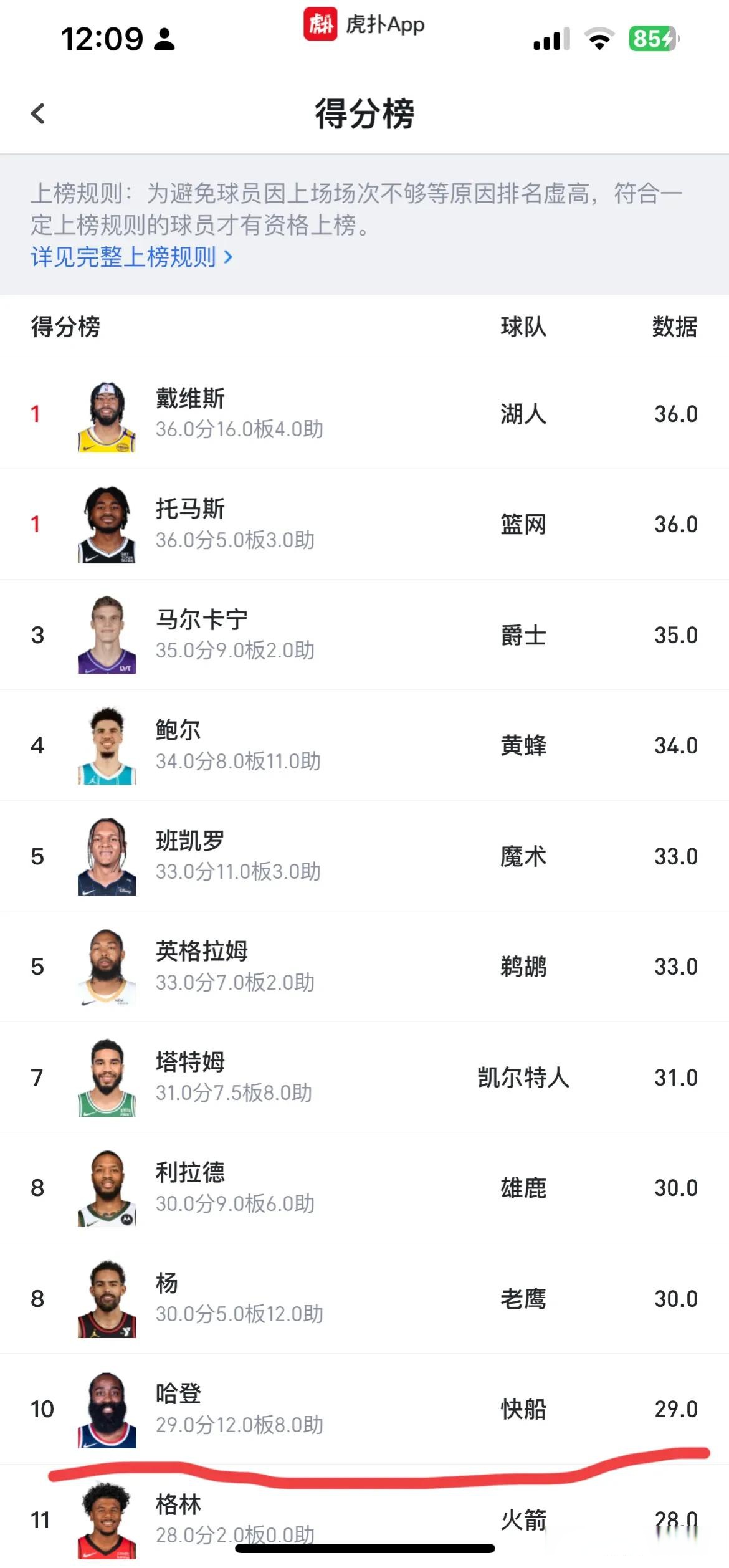 魔术队后卫哈登喜获全明星首发